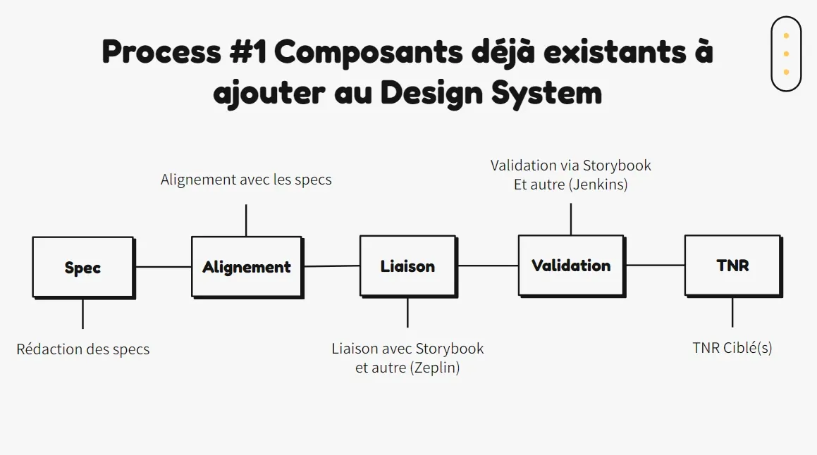 Processus de création du côté des développeurs