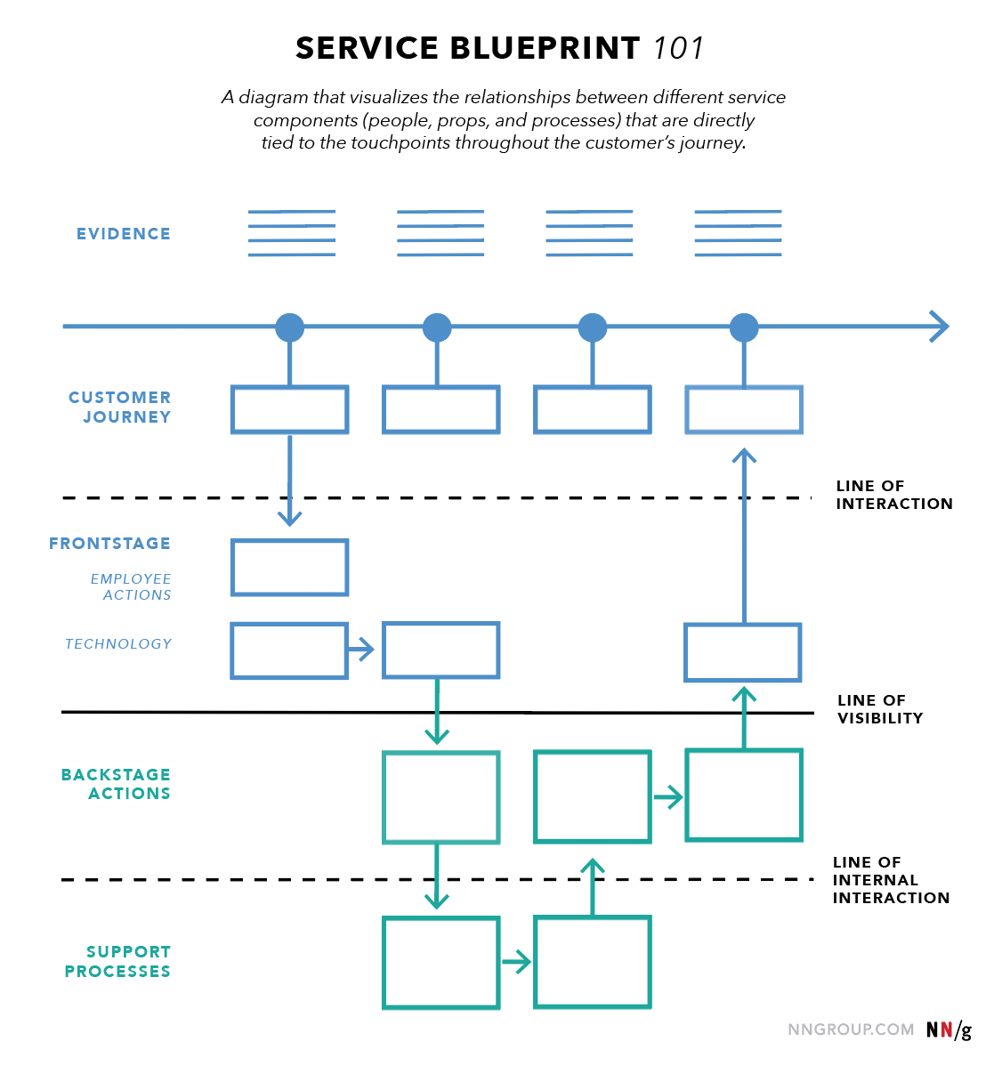 Service Blueprint de NNGroup.com