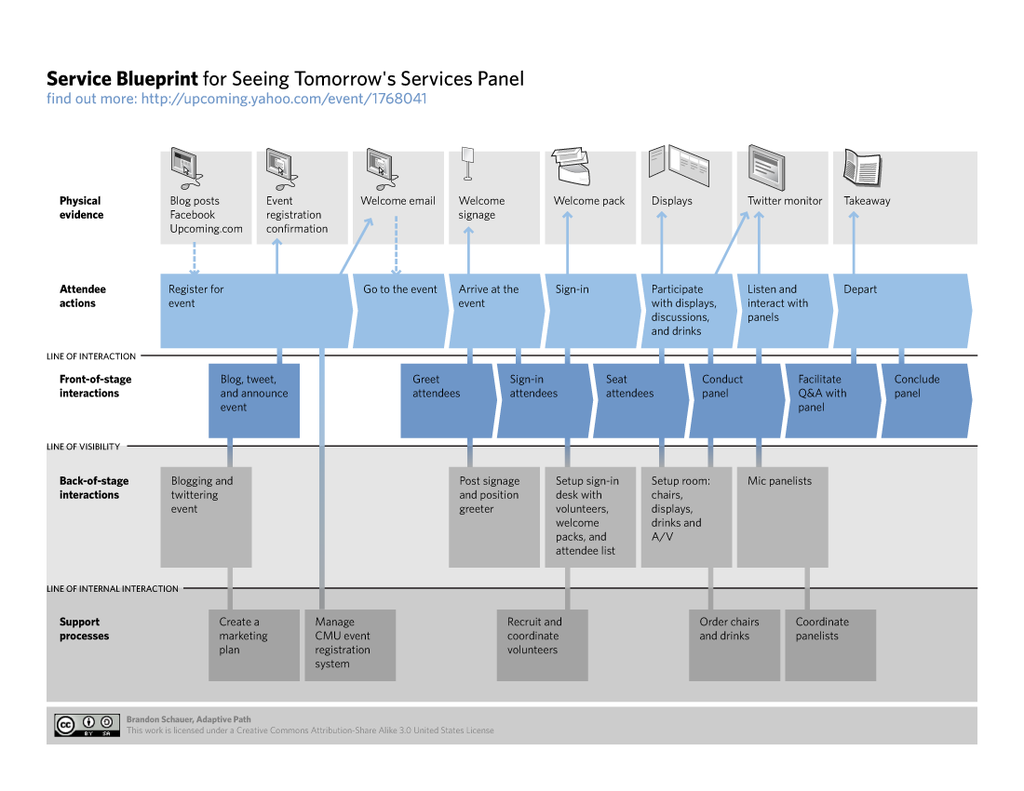 Les Avantages d'un Service Blueprint