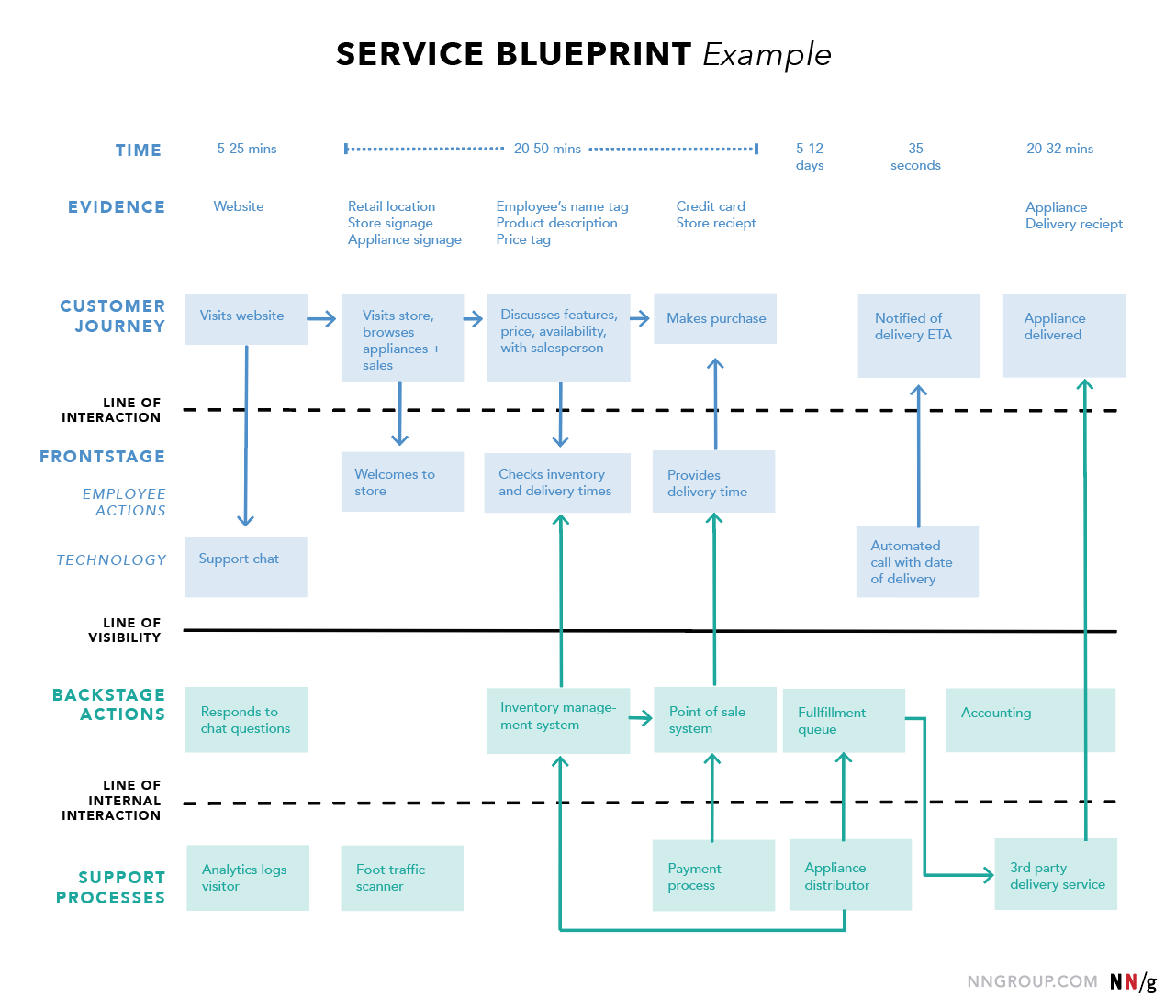 Service Blueprint de NNGroup.com