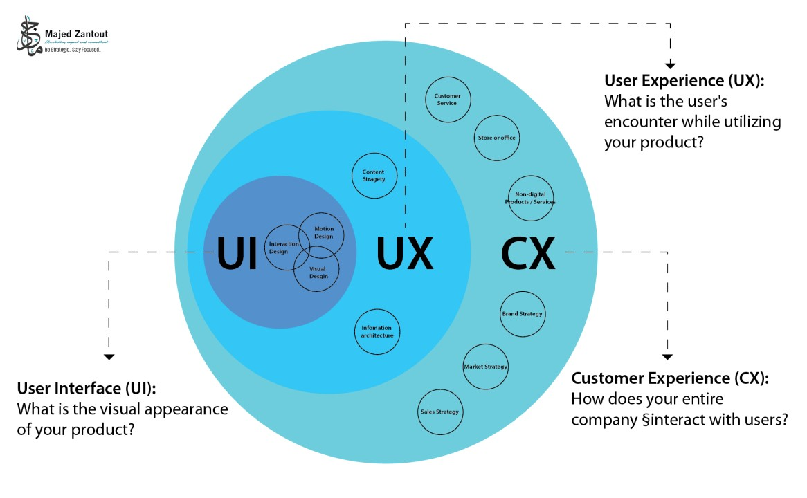 Différences clés entre CX et UX