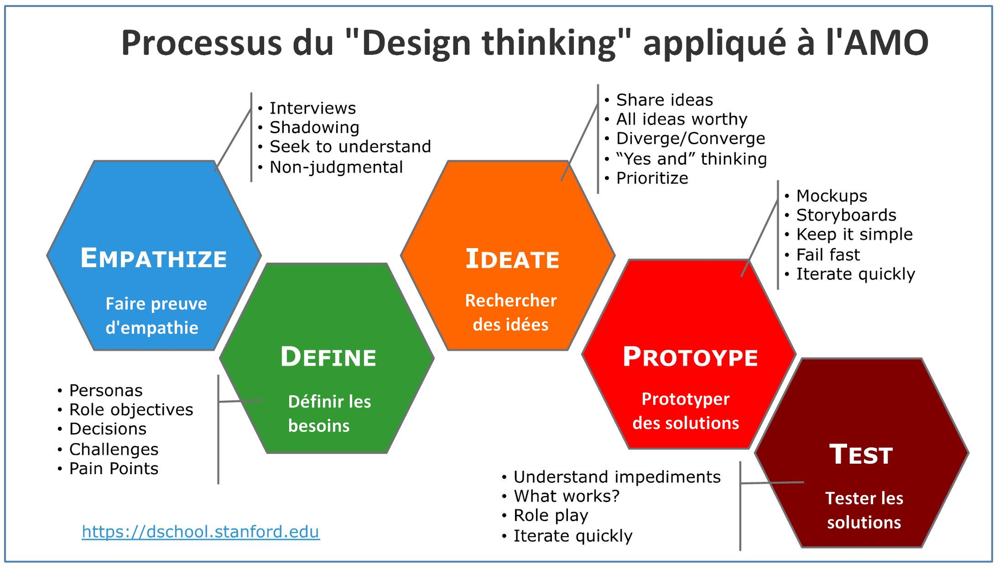 Image venant du Dschool.stanford.edu