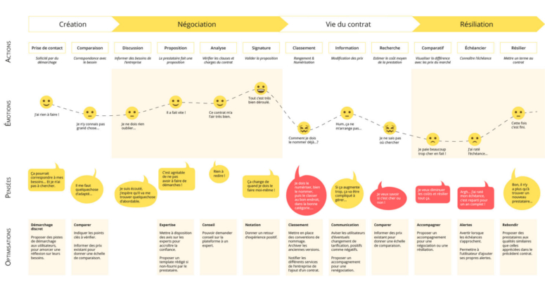 Experience Map (image de https://limpide.fr/)