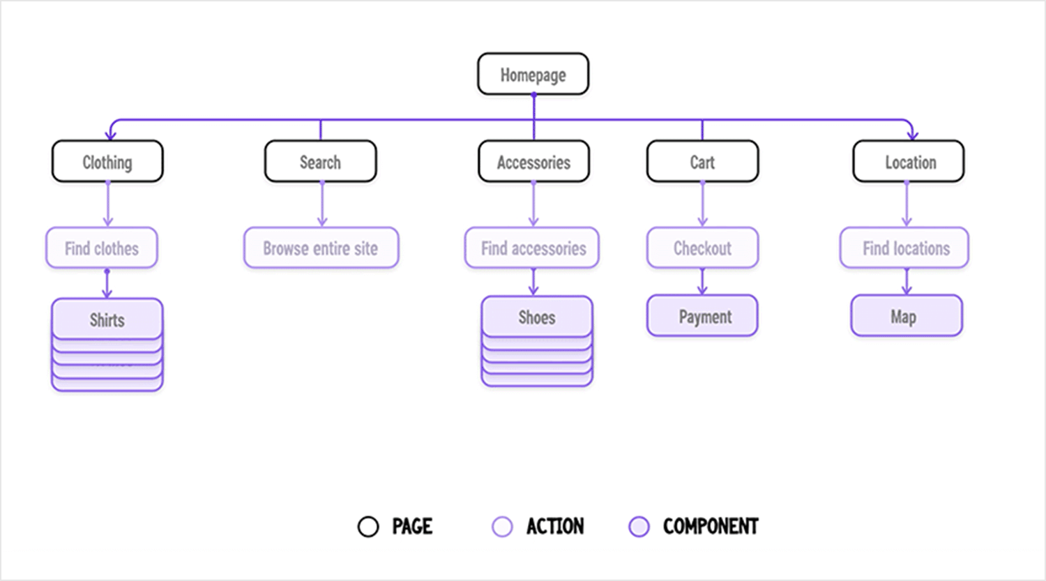 Information architecture Justinmind