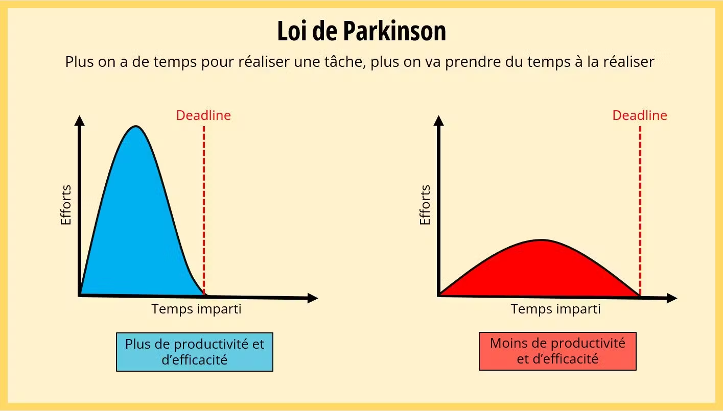 Loi de Parkinson (Cadremploi)