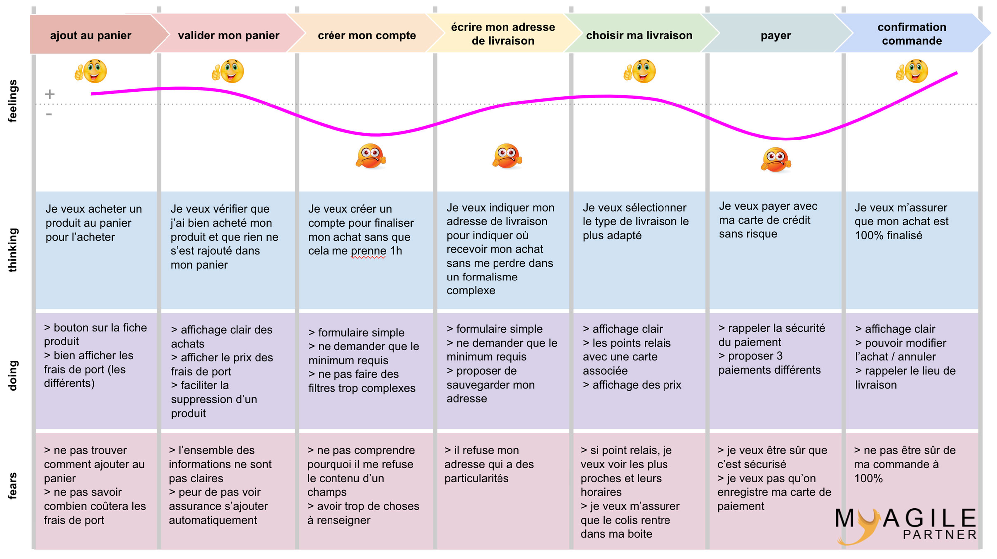 User Journey Myagile Partner